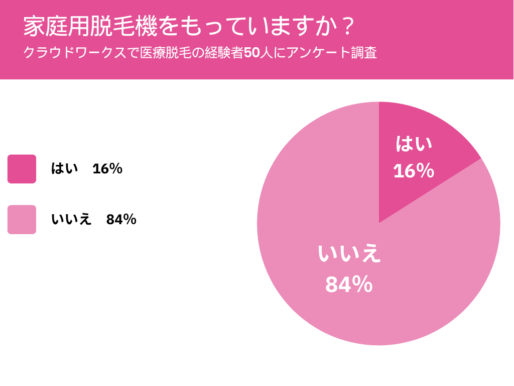 3回ほど使用しました。キレイモ 脱毛器 めんどくさけれ