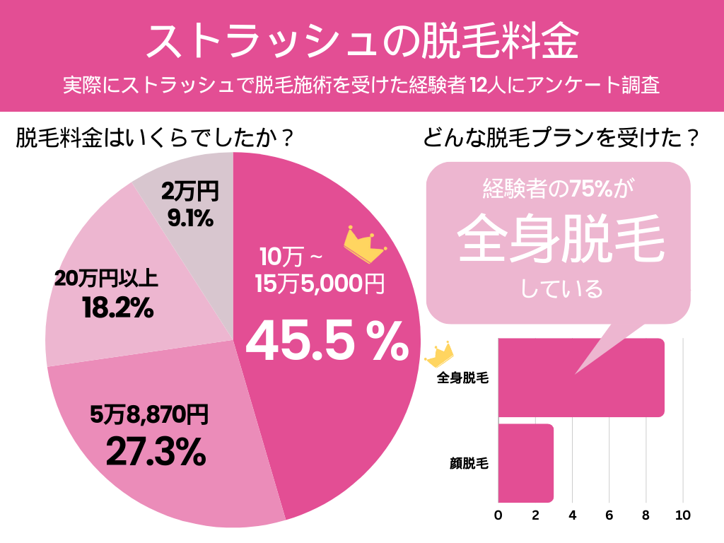 ストラッシュの口コミ・評判を調査！料金や効果を利用者にアンケート | 全身脱毛サロン キレイモ【公式】